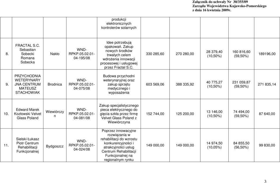PRZYCHODNIA WETERYNARY JNA CENTRUM MATEUSZ STACHOWIAK Brodnica 04-075/08 Budowa przychodni weterynaryjnej oraz zakup sprzętu medycznego i wyposaŝenia 603 569,06 388 335,92 40 775,27 231 059,87 271