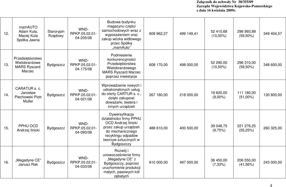 Przedsiębiorstwo WielobranŜowe MARS Ryszard Marzec 04-175/08 Podniesienie Przedsiębiorstwa WielobranŜowego MARS Ryszard Marzec poprzez inwestycje 608 170,00 498 000,00 52 290,00 296 310,00 348 600,00