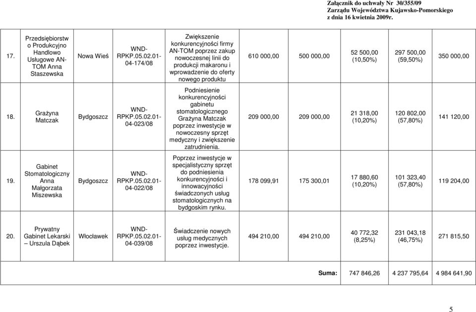 GraŜyna Matczak 04-023/08 Podniesienie gabinetu stomatologicznego GraŜyna Matczak poprzez inwestycje w nowoczesny sprzęt medyczny i zwiększenie zatrudnienia.