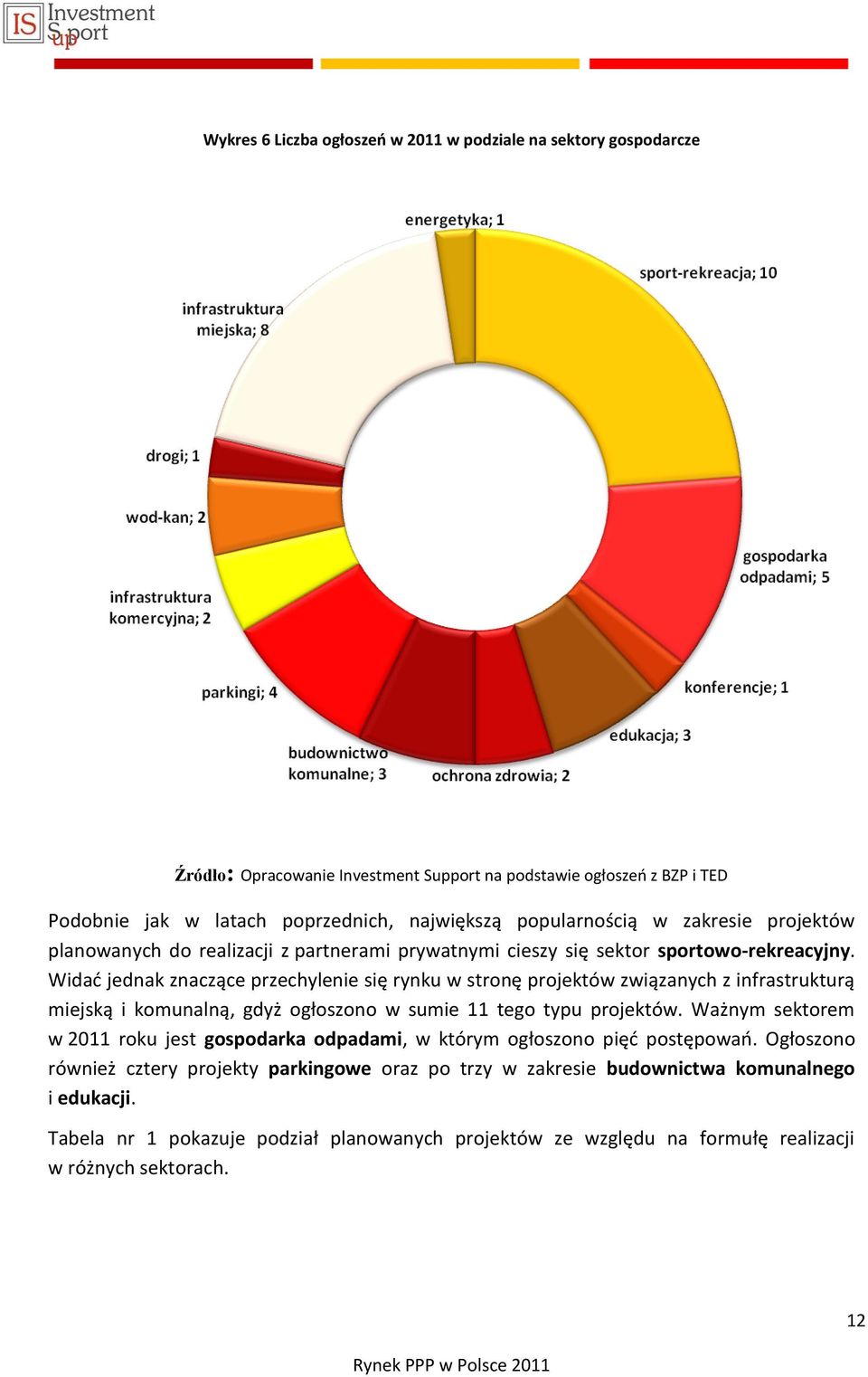 Widad jednak znaczące przechylenie się rynku w stronę projektów związanych z infrastrukturą miejską i komunalną, gdyż ogłoszono w sumie 11 tego typu projektów.
