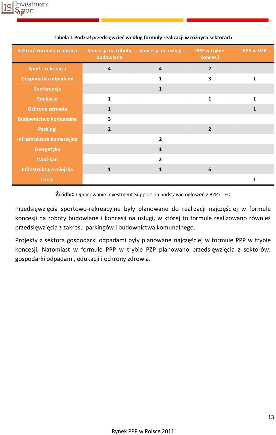 miejska 1 1 6 Drogi 1 Źródło: Opracowanie Investment Support na podstawie ogłoszeo z BZP i TED Przedsięwzięcia sportowo-rekreacyjne były planowane do realizacji najczęściej w formule koncesji na
