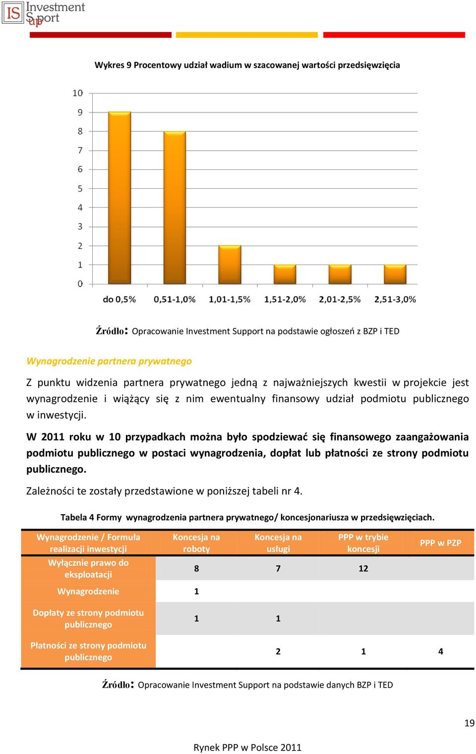 W 2011 roku w 10 przypadkach można było spodziewad się finansowego zaangażowania podmiotu publicznego w postaci wynagrodzenia, dopłat lub płatności ze strony podmiotu publicznego.
