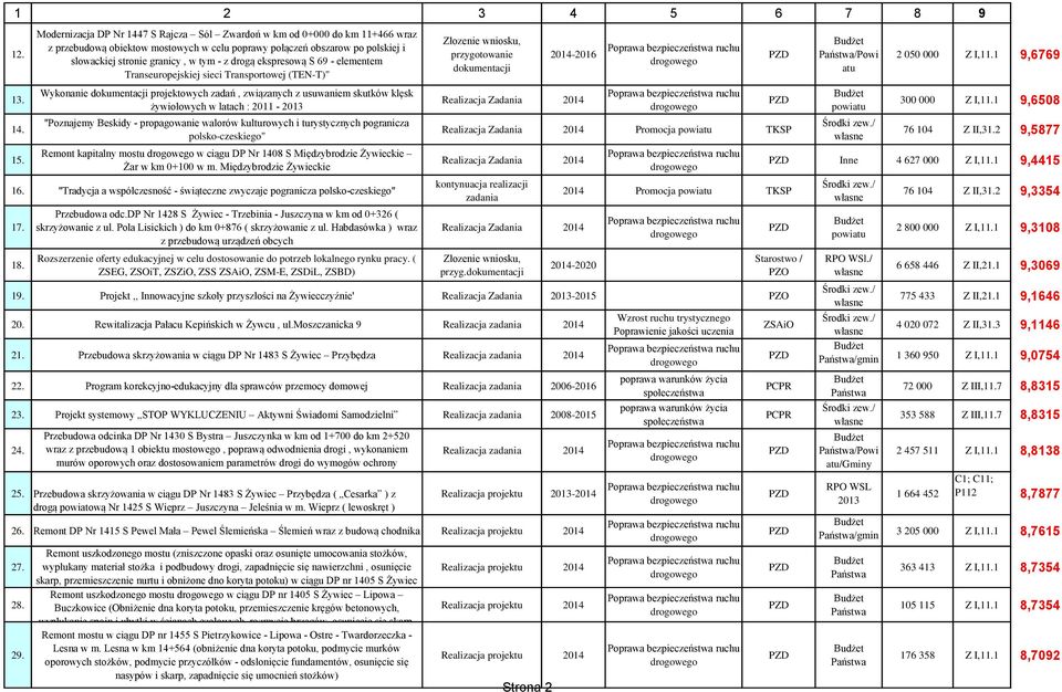 ekspresową S 69 - elementem Transeuropejskiej sieci Transportowej (TEN-T)" Wykonanie dokumentacji projektowych zadań, związanych z usuwaniem skutków klęsk żywiołowych w latach : 2011-2013 "Poznajemy