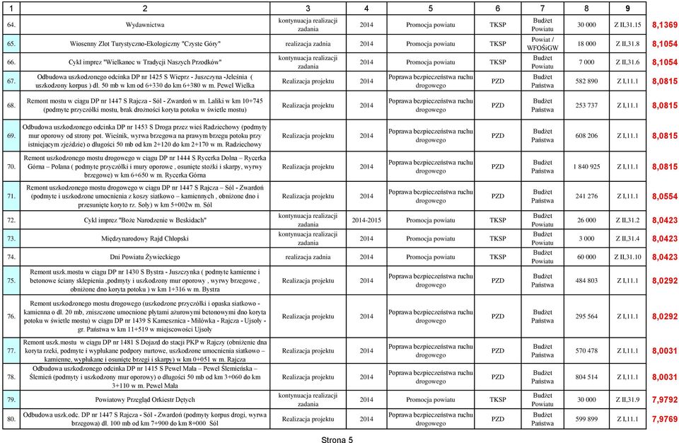 15 8,1369 18 000 Z II,31.8 8,1054 7 000 Z II,31.6 8,1054 582 890 Z I,11.1 8,0815 68. Remont mostu w ciągu DP nr 1447 S Rajcza - Sól - Zwardoń w m.