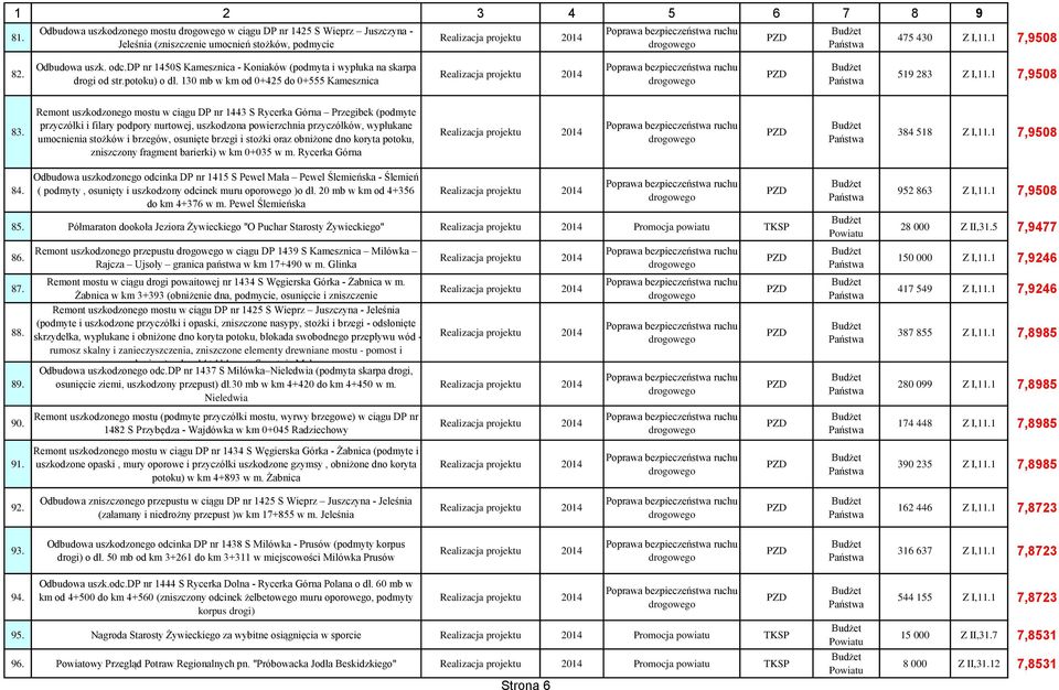 Remont uszkodzonego mostu w ciągu DP nr 1443 S Rycerka Górna Przegibek (podmyte przyczółki i filary podpory nurtowej, uszkodzona powierzchnia przyczółków, wypłukane umocnienia stożków i brzegów,