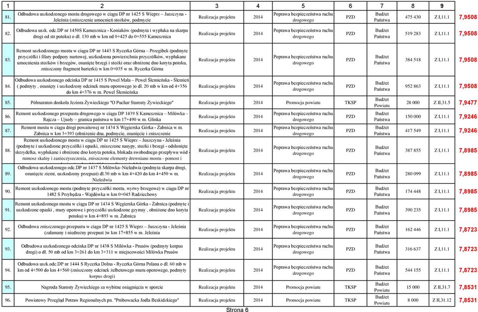 Remont uszkodzonego mostu w ciągu DP nr 1443 S Rycerka Górna Przegibek (podmyte przyczółki i filary podpory nurtowej, uszkodzona powierzchnia przyczółków, wypłukane umocnienia stożków i brzegów,