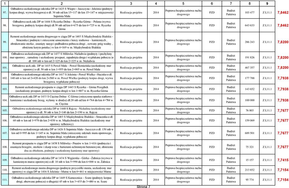 50 mb od km 6+675 do km 6+725 w m. Rycerka Górna 103 477 Z I,11.1 7,8462 643 633 Z I,11.1 7,8462 99.