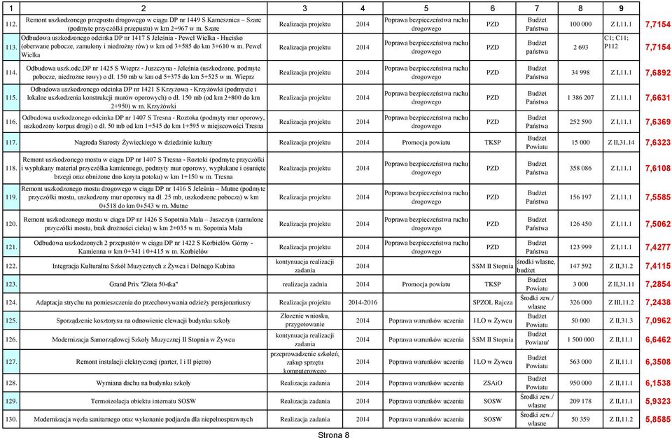 1 7,7154 2 693 C1; C11; P112 7,7154 114. 115. 116. Odbudowa uszk.odc.dp nr 1425 S Wieprz - Juszczyna - Jeleśnia (uszkodzone, podmyte pobocze, niedrożne rowy) o dł.