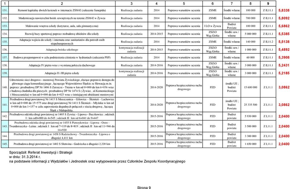 Malowanie wnętrza szkoły (korytarze, aula, sala gimnastyczna) Realizacja 2014 Poprawa warunków uczenia I LO w Żywcu 134.