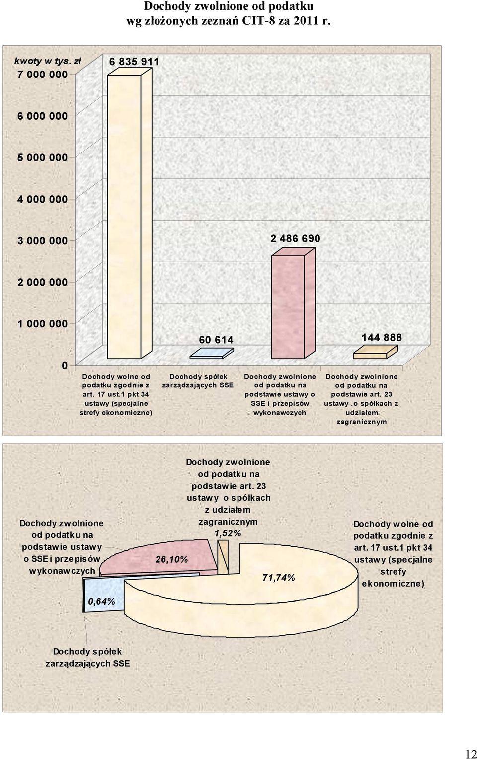 1 pkt 34 ustawy (specjalne strefy ekonomiczne) Dochody spółek zarządzających SSE Dochody zwolnione od podatku na podstawie ustawy o SSE i przepisów wykonawczych Dochody zwolnione od podatku na