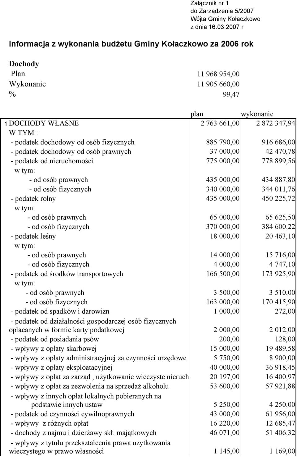 fizycznych - podatek dochodowy od osób prawnych - podatek od nieruchomości - podatek rolny - podatek leśny - podatek od środków transportowych - podatek od spadków i darowizn 2 763 661,00 885 790,00