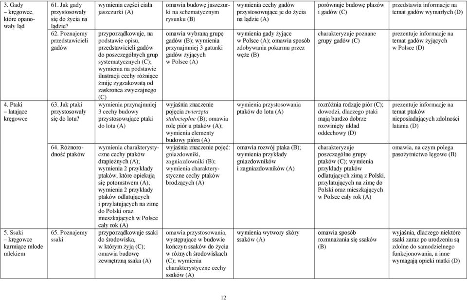 Poznajemy ssaki wymienia części ciała jaszczurki przyporządkowuje, na podstawie opisu, przedstawicieli gadów do poszczególnych grup systematycznych ; wymienia na podstawie ilustracji cechy różniące