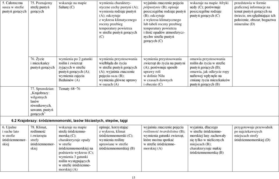 w strefie pustyń gorących półpustynie ; opisuje poszczególne rodzaje pustyń ; odczytuje z wykresu klimatycznego lub tabeli roczny przebieg temperatury powietrza i ilość opadów atmosferycznychw