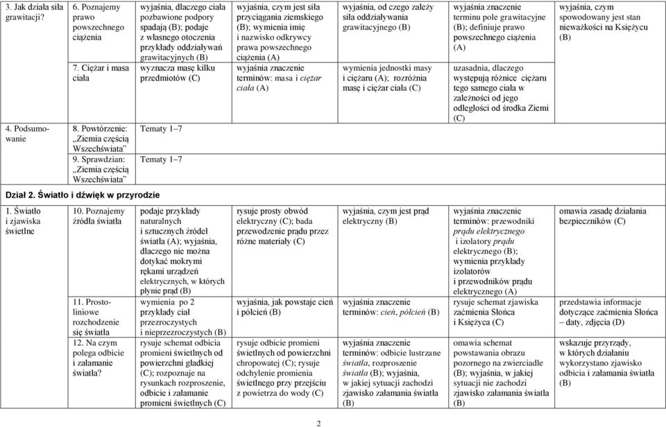 7 Tematy 1 7 wyjaśnia, czym jest siła przyciągania ziemskiego ; wymienia imię i nazwisko odkrywcy prawa powszechnego ciążenia terminów: masa i ciężar ciała wyjaśnia, od czego zależy siła