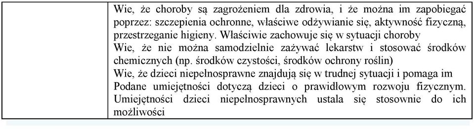 Właściwie zachowuje się w sytuacji choroby Wie, że nie można samodzielnie zażywać lekarstw i stosować środków chemicznych (np.