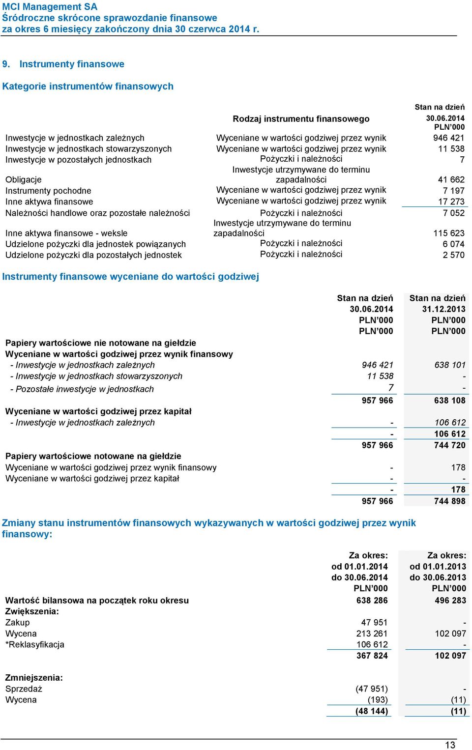 w pozostałych jednostkach Pożyczki i należności 7 Inwestycje utrzymywane do terminu Obligacje zapadalności 41 662 Instrumenty pochodne Wyceniane w wartości godziwej przez wynik 7 197 Inne aktywa