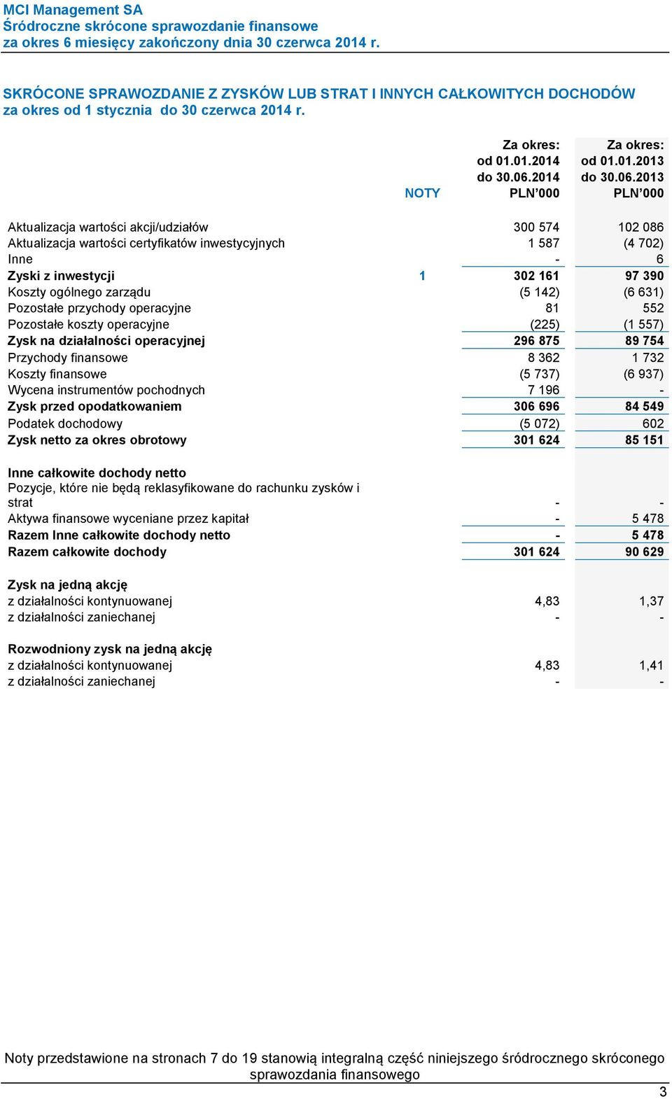 2013 NOTY Aktualizacja wartości akcji/udziałów 300 574 102 086 Aktualizacja wartości certyfikatów inwestycyjnych 1 587 (4 702) Inne - 6 Zyski z inwestycji 1 302 161 97 390 Koszty ogólnego zarządu (5