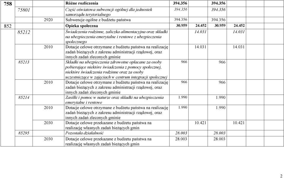 031 na ubezpieczenia emerytalne i rentowe z ubezpieczenia społecznego 2010 Dotacje celowe otrzymane z budżetu państwa na realizację 14.031 14.