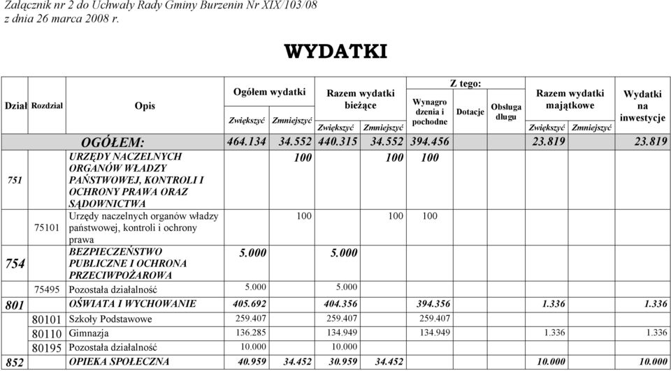 Zmniejszyć Wydatki na inwestycje OGÓŁEM: 464.134 34.552 440.315 34.552 394.456 23.819 23.