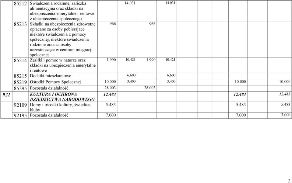 z pomocy społecznej, niektóre świadczenia rodzinne oraz za osoby uczestniczące w centrum integracji społecznej 85214 Zasiłki i pomoc w naturze oraz 1.990 10.