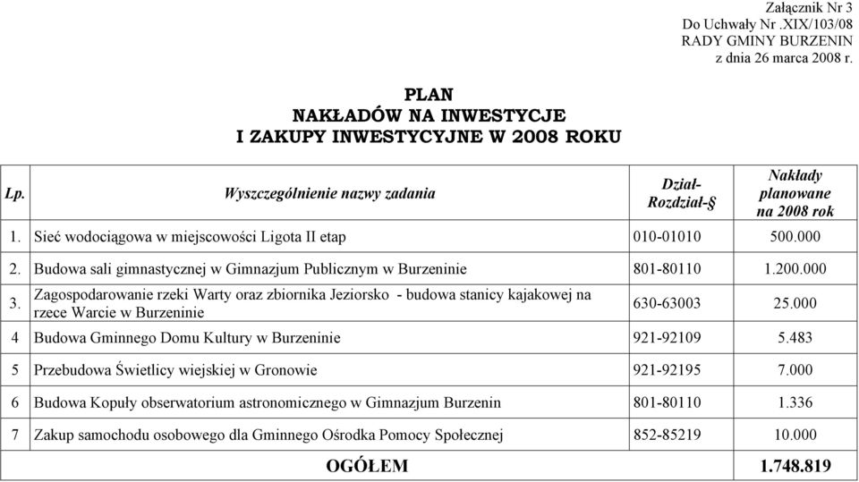 Sieć wodociągowa w miejscowości Ligota II etap 010-01010 500.000 2. Budowa sali gimnastycznej w Gimnazjum Publicznym w Burzeninie 801-80110 1.200.000 3.