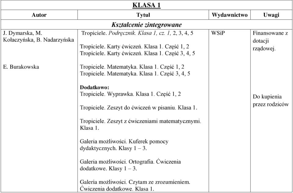 Wyprawka. Klasa 1. Część 1, 2 Tropiciele. Zeszyt do ćwiczeń w pisaniu. Klasa 1. przez rodziców Tropiciele. Zeszyt z ćwiczeniami matematycznymi. Klasa 1. Galeria możliwości.