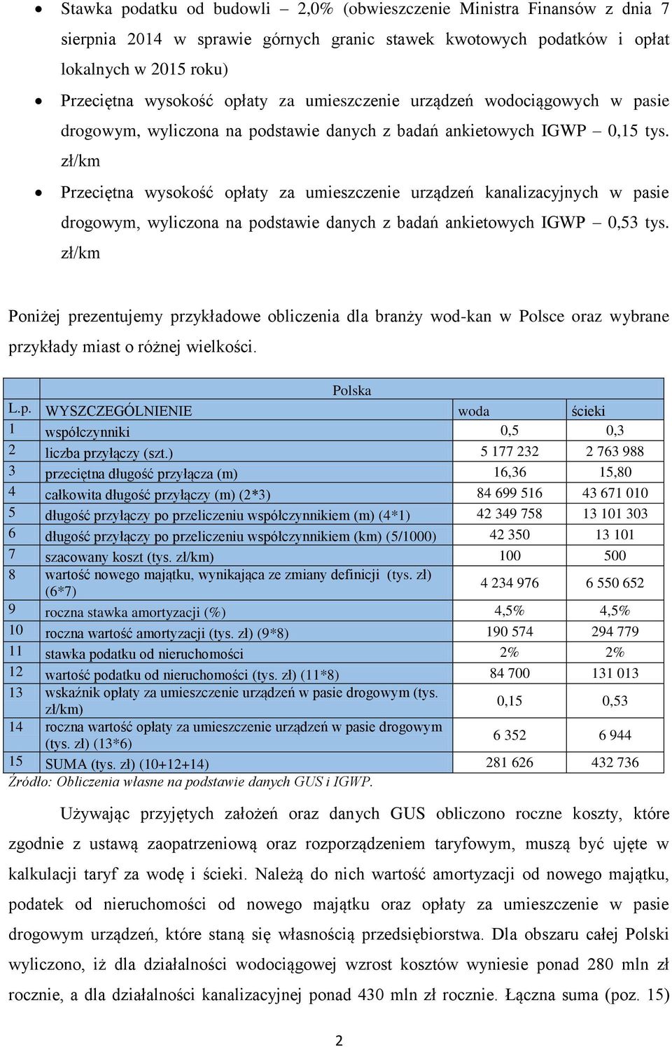 zł/km Przeciętna wysokość opłaty za umieszczenie urządzeń kanalizacyjnych w pasie drogowym, wyliczona na podstawie danych z badań ankietowych IGWP 0,53 tys.