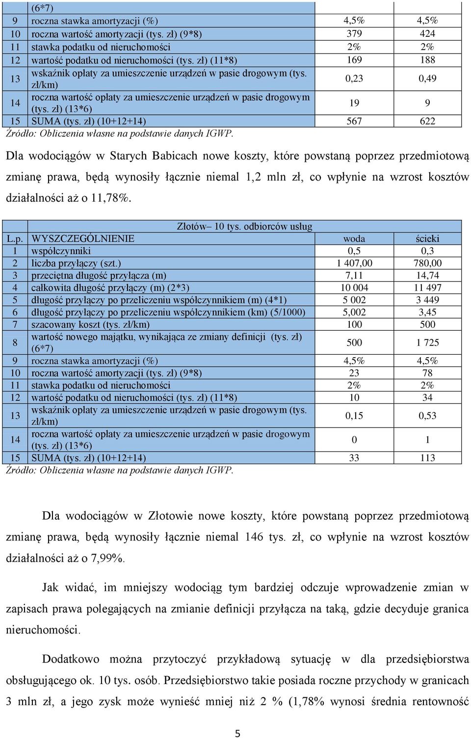 działalności aż o 11,7%. Złotów 10 tys. odbiorców usług 2 liczba przyłączy (szt.