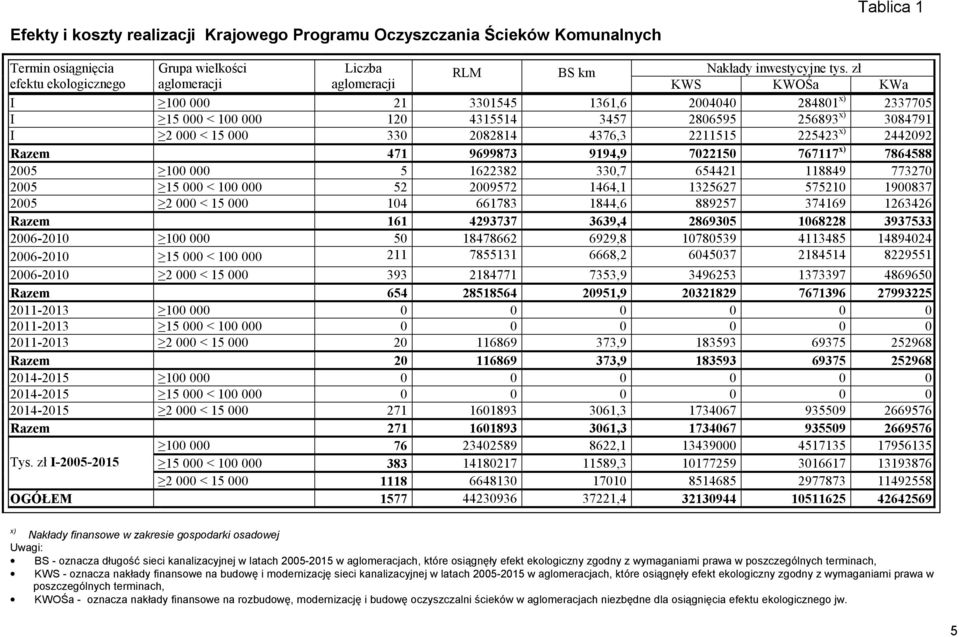 2082814 4376,3 2211515 225423 x) 2442092 Razem 471 9699873 9194,9 7022150 767117 x) 7864588 2005 100 000 5 1622382 330,7 654421 118849 773270 2005 15 000 < 100 000 52 2009572 1464,1 1325627 575210