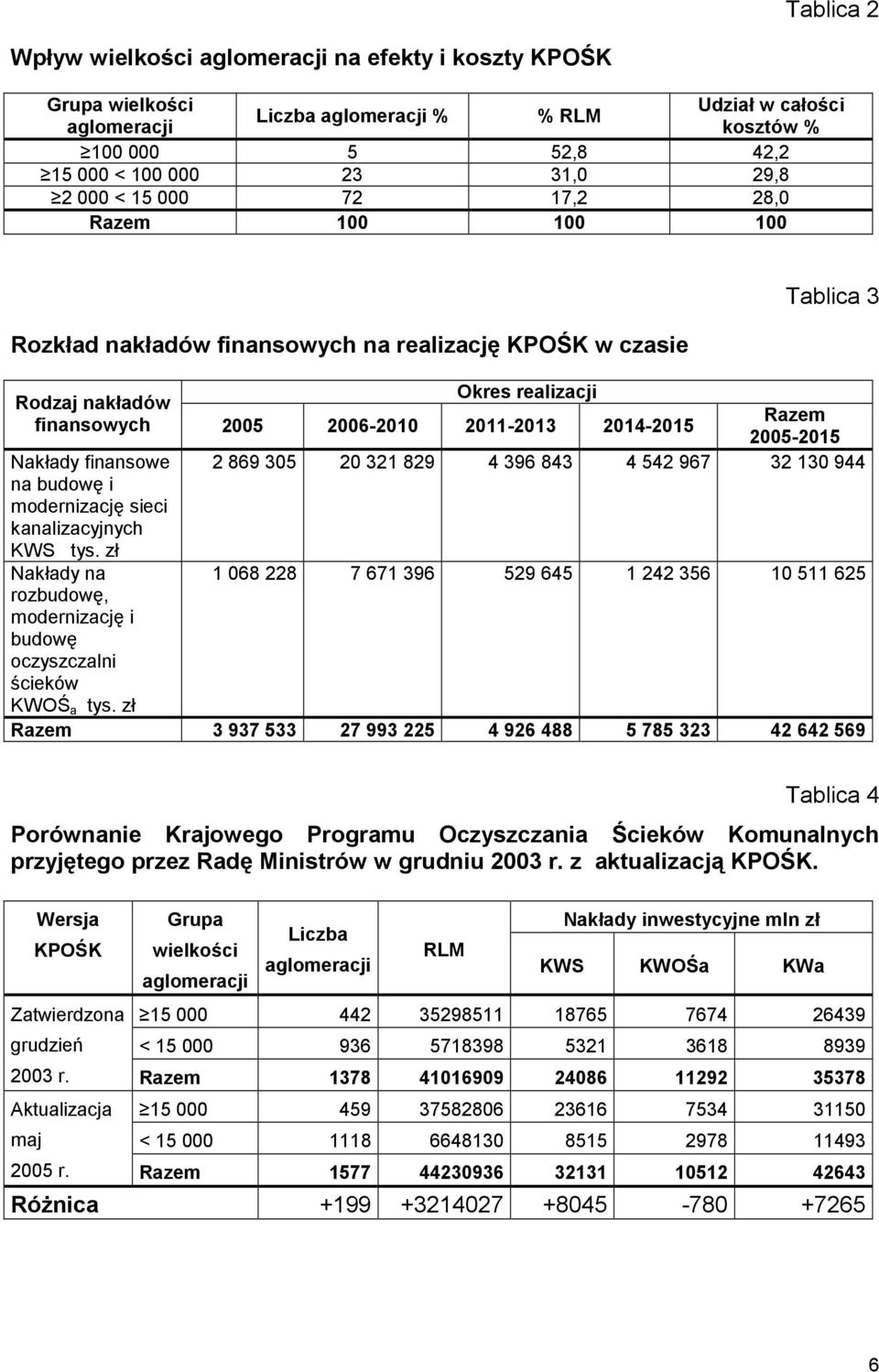 2005-2015 Nakłady finansowe 2 869 305 20 321 829 4 396 843 4 542 967 32 130 944 na budowę i modernizację sieci kanalizacyjnych KWS tys.