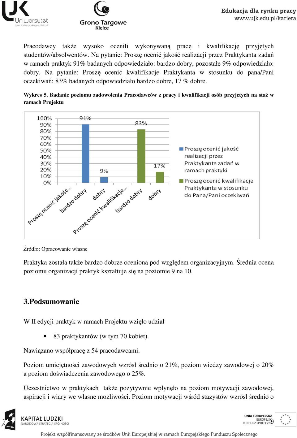 Na pytanie: Proszę ocenić kwalifikacje Praktykanta w stosunku do pana/pani oczekiwań: 83% badanych odpowiedziało bardzo dobre, 17 % dobre. Wykres 5.