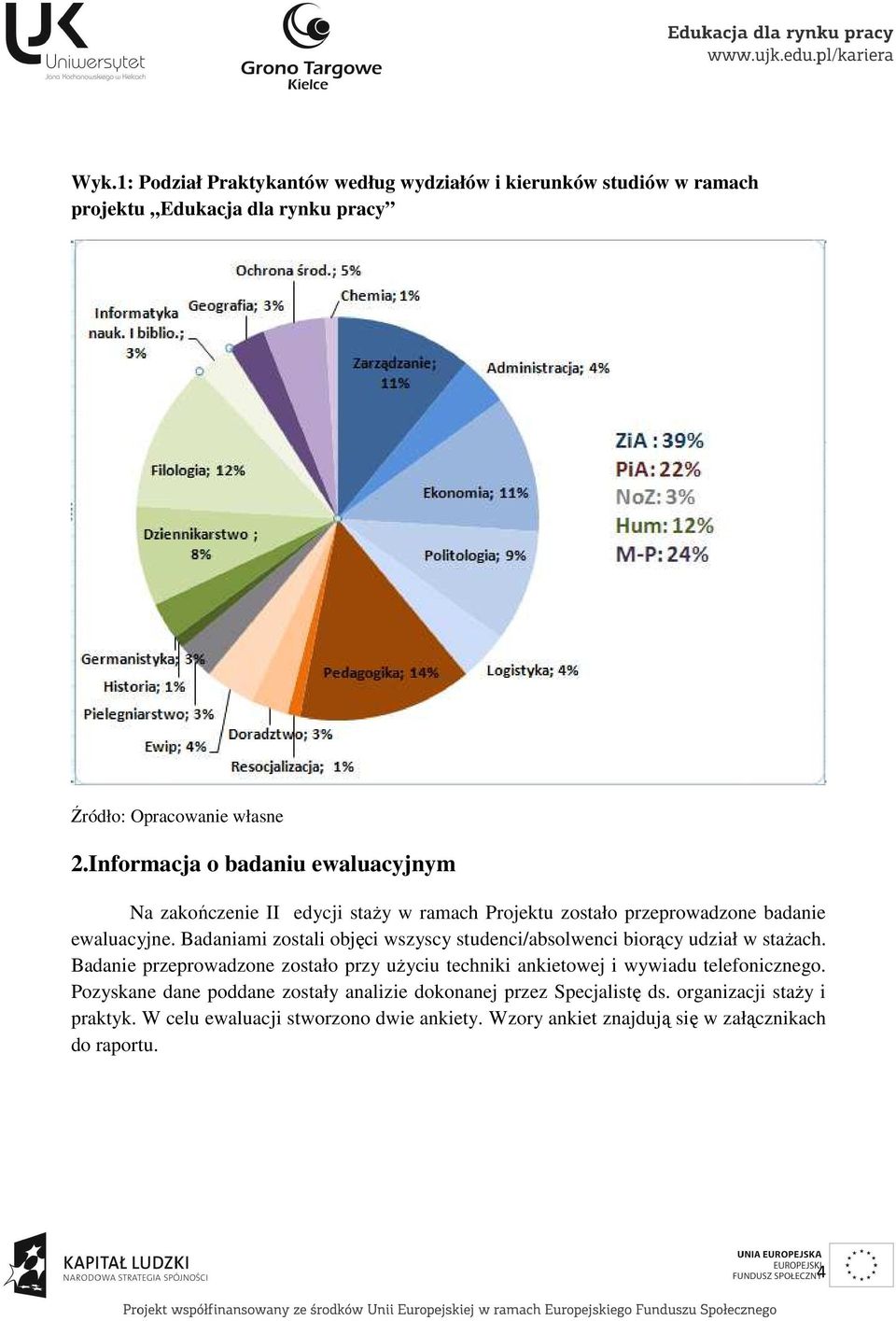 Badaniami zostali objęci wszyscy studenci/absolwenci biorący udział w stażach.