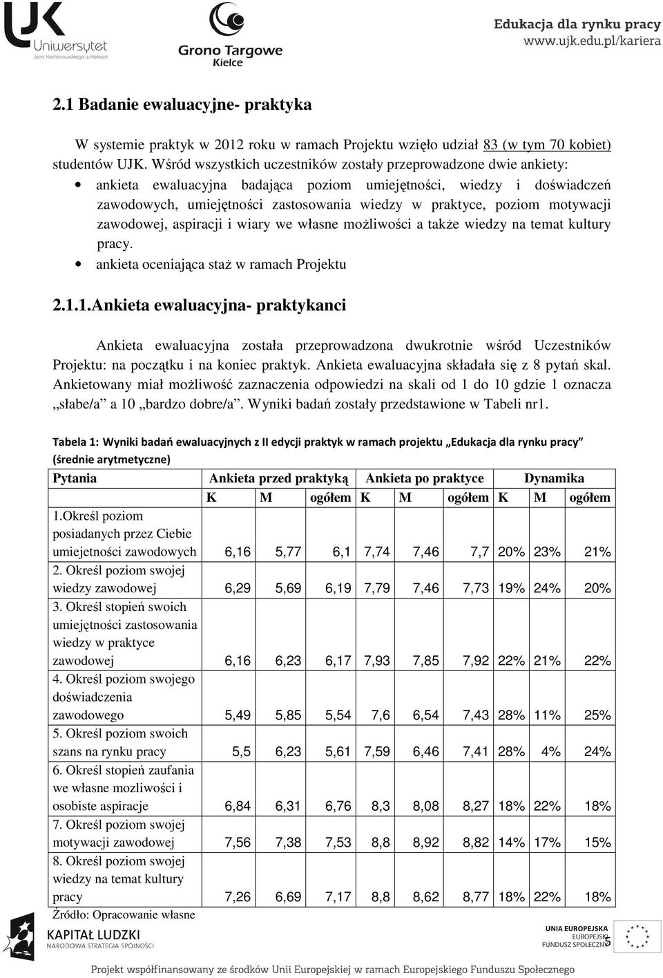 poziom motywacji zawodowej, aspiracji i wiary we własne możliwości a także wiedzy na temat kultury pracy. ankieta oceniająca staż w ramach Projektu 2.1.