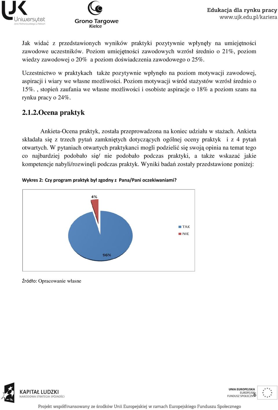 Uczestnictwo w praktykach także pozytywnie wpłynęło na poziom motywacji zawodowej, aspiracji i wiary we własne możliwości. Poziom motywacji wśród stażystów wzrósł średnio o 15%.