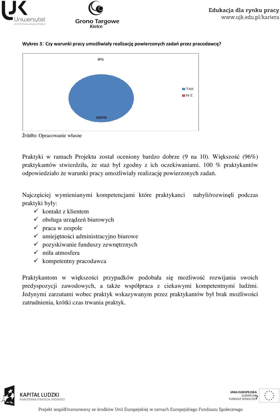 Najczęściej wymienianymi kompetencjami które praktykanci praktyki były: kontakt z klientem obsługa urządzeń biurowych praca w zespole umiejętności administracyjno biurowe pozyskiwanie funduszy