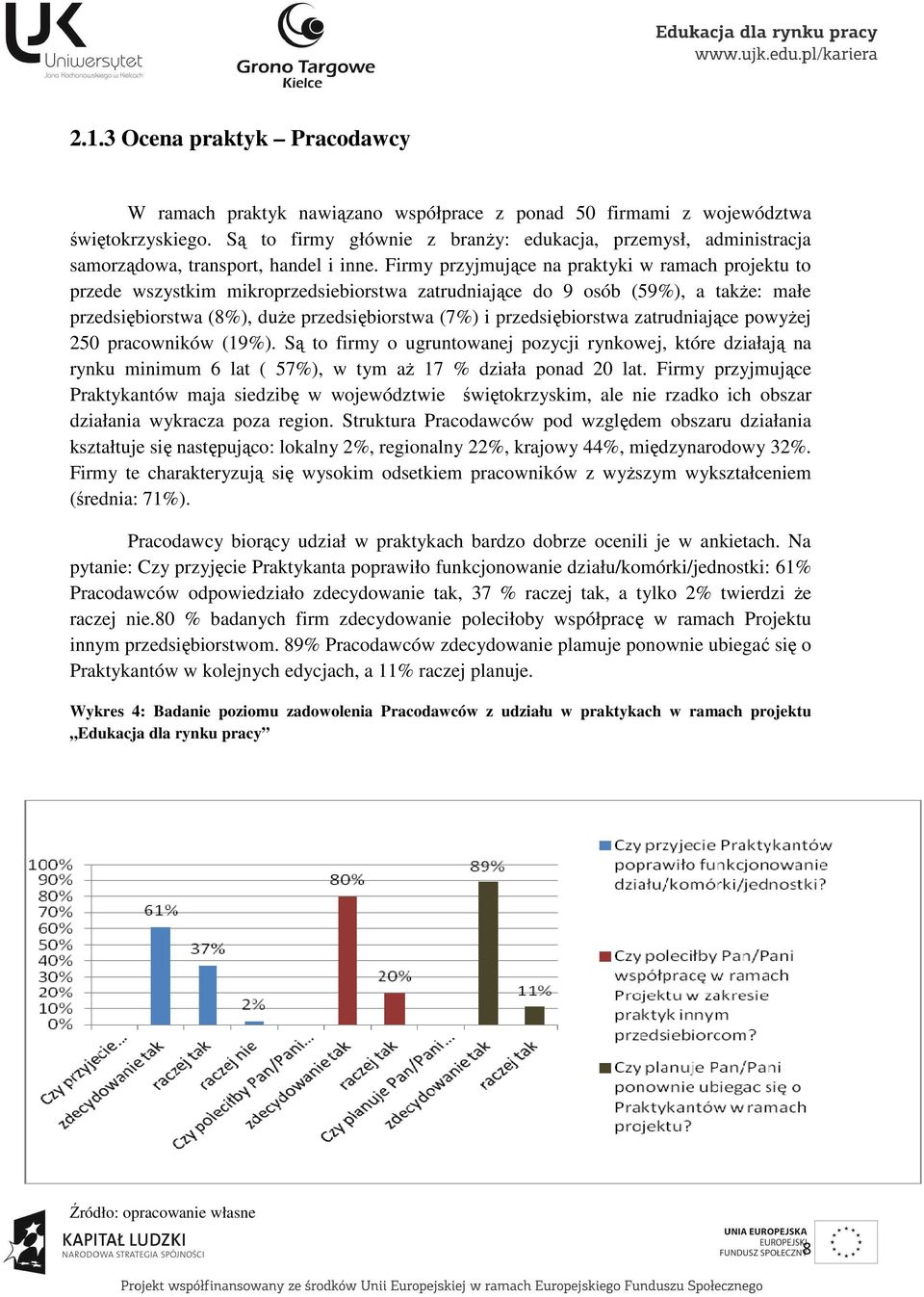 Firmy przyjmujące na praktyki w ramach projektu to przede wszystkim mikroprzedsiebiorstwa zatrudniające do 9 osób (59%), a także: małe przedsiębiorstwa (8%), duże przedsiębiorstwa (7%) i