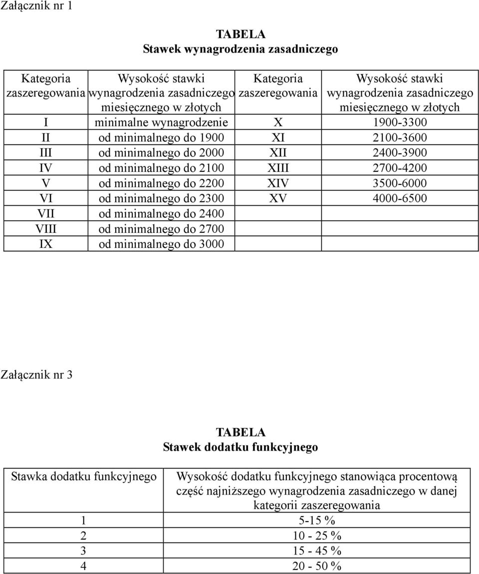 2700-4200 V od minimalnego do 2200 XIV 3500-6000 VI od minimalnego do 2300 XV 4000-6500 VII od minimalnego do 2400 VIII od minimalnego do 2700 IX od minimalnego do 3000 Załącznik nr 3 TABELA Stawek