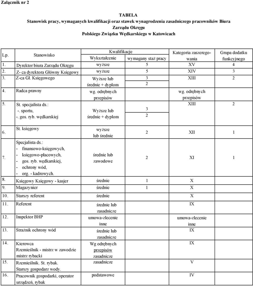 Z-ca Gł. Księgowego Wyższe lub 3 średnie + dyplom 2 4. Radca prawny wg. odrębnych 5. St. specjalista ds.: -. sportu, -. gos. ryb. wędkarskiej 6. 7. St. księgowy Specjalista ds.