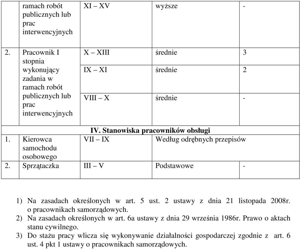 Kierowca samochodu osobowego IV. Stanowiska pracowników obsługi VII IX Według odrębnych przepisów 2. Sprzątaczka III V Podstawowe - 1) Na zasadach określonych w art. 5 ust.