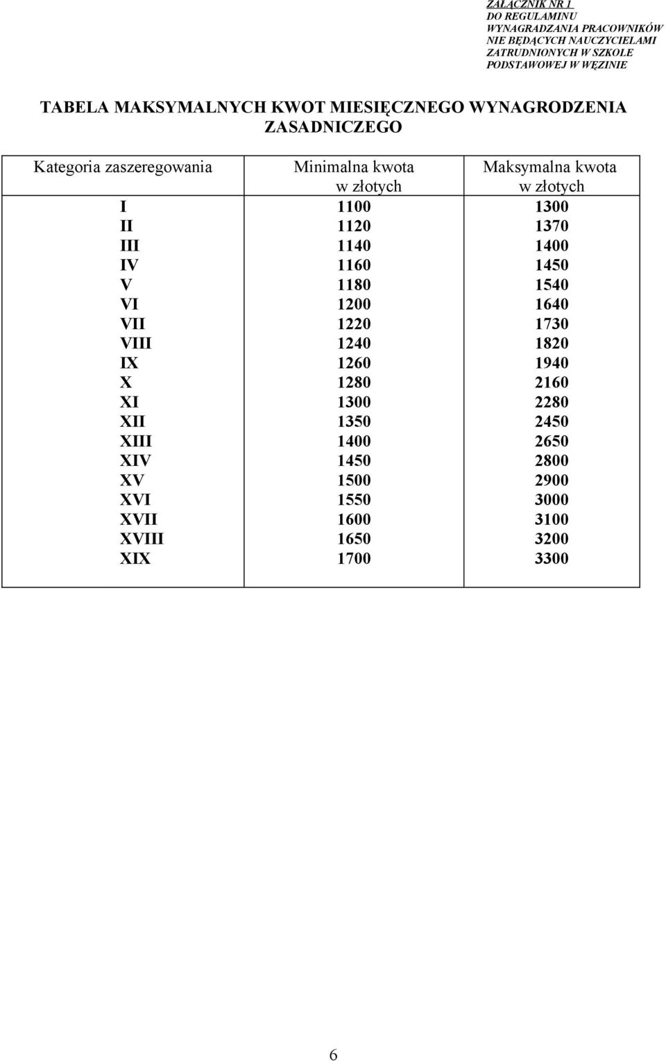 XIV XV XVI XVII XVIII XIX Minimalna kwota w złotych 1100 1120 1140 1160 1180 1200 1220 1240 1260 1280 1300 1350 1400 1450 1500 1550