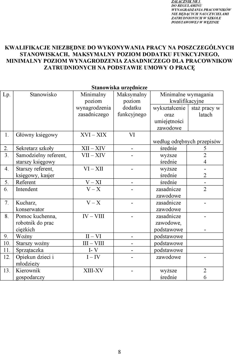 Stanowisko Minimalny poziom wynagrodzenia zasadniczego Maksymalny poziom dodatku funkcyjnego Minimalne wymagania kwalifikacyjne wykształcenie staż pracy w oraz latach umiejętności zawodowe 1.