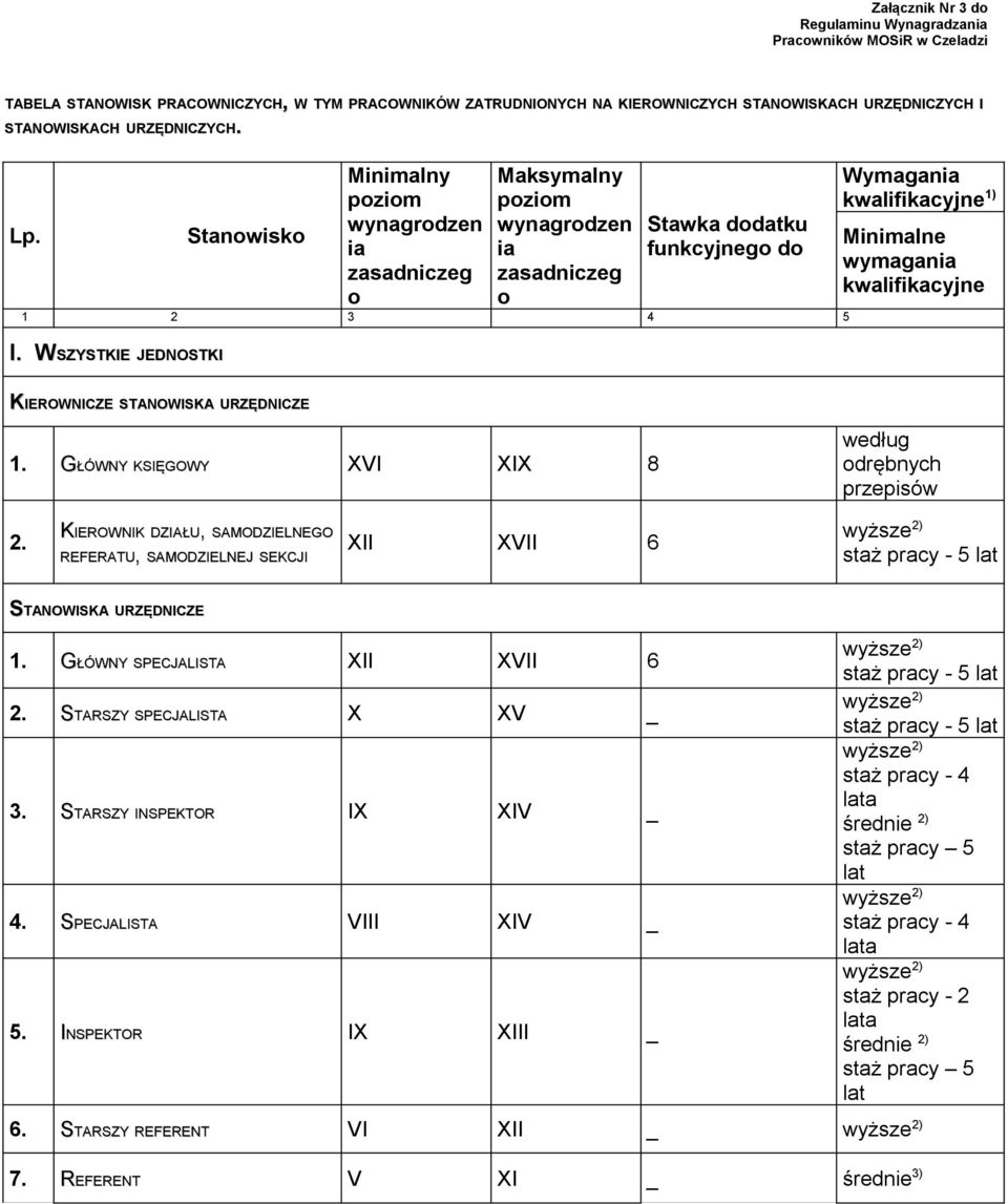 WSZYSTKIEW JEDNOSTKI Wymagania kwalifikacyjne 1) Minimalne wymagania kwalifikacyjne KIEROWNICZE STANOWISKA URZĘDNICZE 1. GŁÓWNY KSIĘGOWY XVI XIX 8 według odrębnych przepisów 2.
