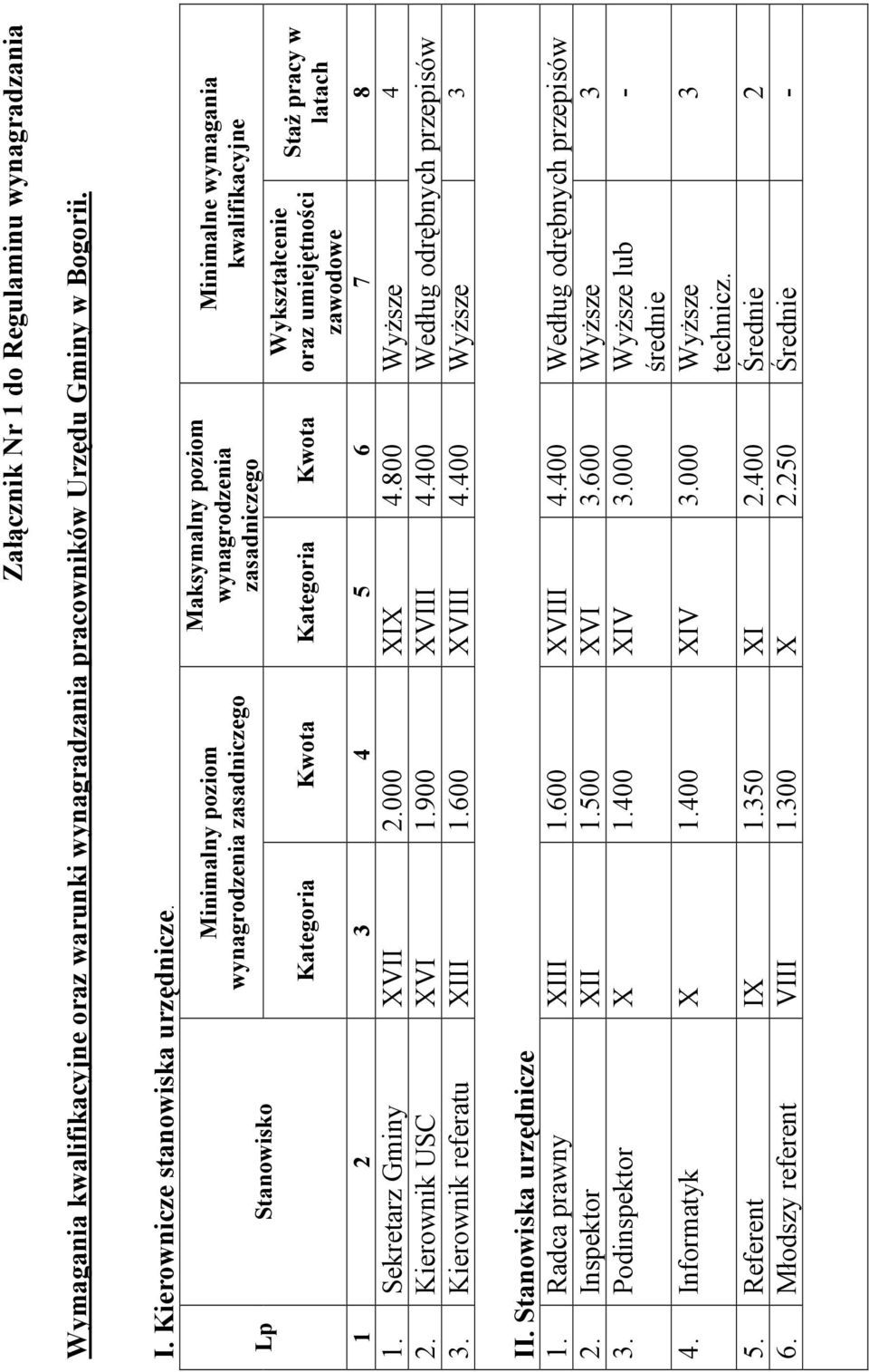 umiejętności zawodowe Staż pracy w latach 1 2 3 4 5 6 7 8 1. Sekretarz Gminy XVII 2.000 XIX 4.800 Wyższe 4 2. Kierownik USC XVI 1.900 XVIII 4.400 Według odrębnych przepisów 3.