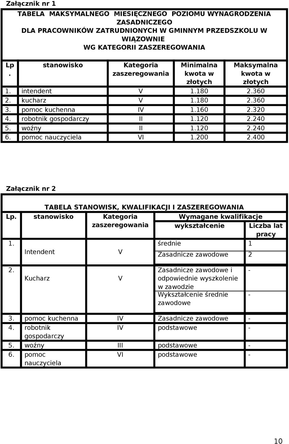 Minimalna kwota w złotych Maksymalna kwota w złotych 1. intendent V 1.180 2.360 2. kucharz V 1.180 2.360 3. pomoc kuchenna IV 1.160 2.320 4. robotnik gospodarczy II 1.120 2.240 5. woźny II 1.120 2.240 6.