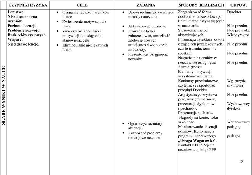 Upowszechnić aktywizujące metody nauczania. Aktywizować uczniów. Prowadzić kółka zainteresowań, umożliwić zdobycie nowych umiejętności wg potrzeb młodzieży.