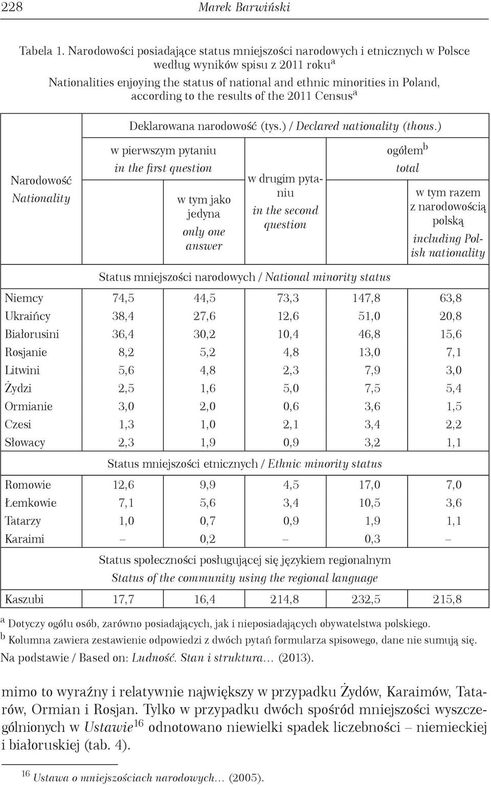 to the results of the 2011 Census a Deklarowana narodowość (tys.) / Declared nationality (thous.