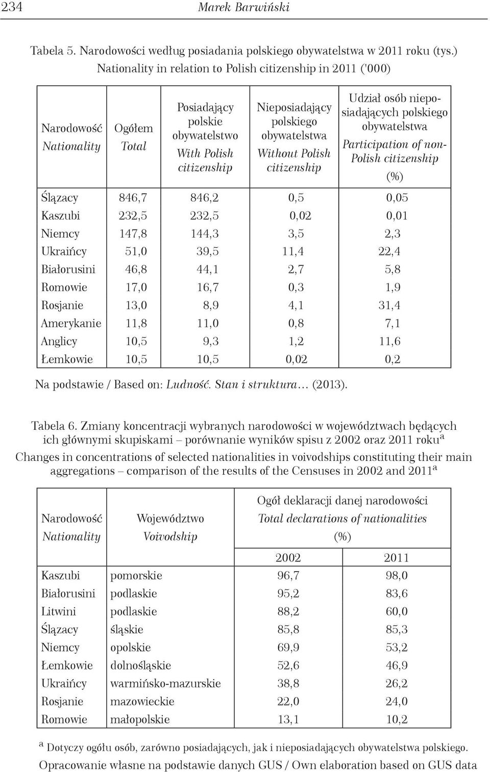 Without Polish citizenship Udział osób nieposiadających polskiego obywatelstwa Participation of non- Polish citizenship Ślązacy 846,7 846,2 0,5 0,05 Kaszubi 232,5 232,5 0,02 0,01 Niemcy 147,8 144,3