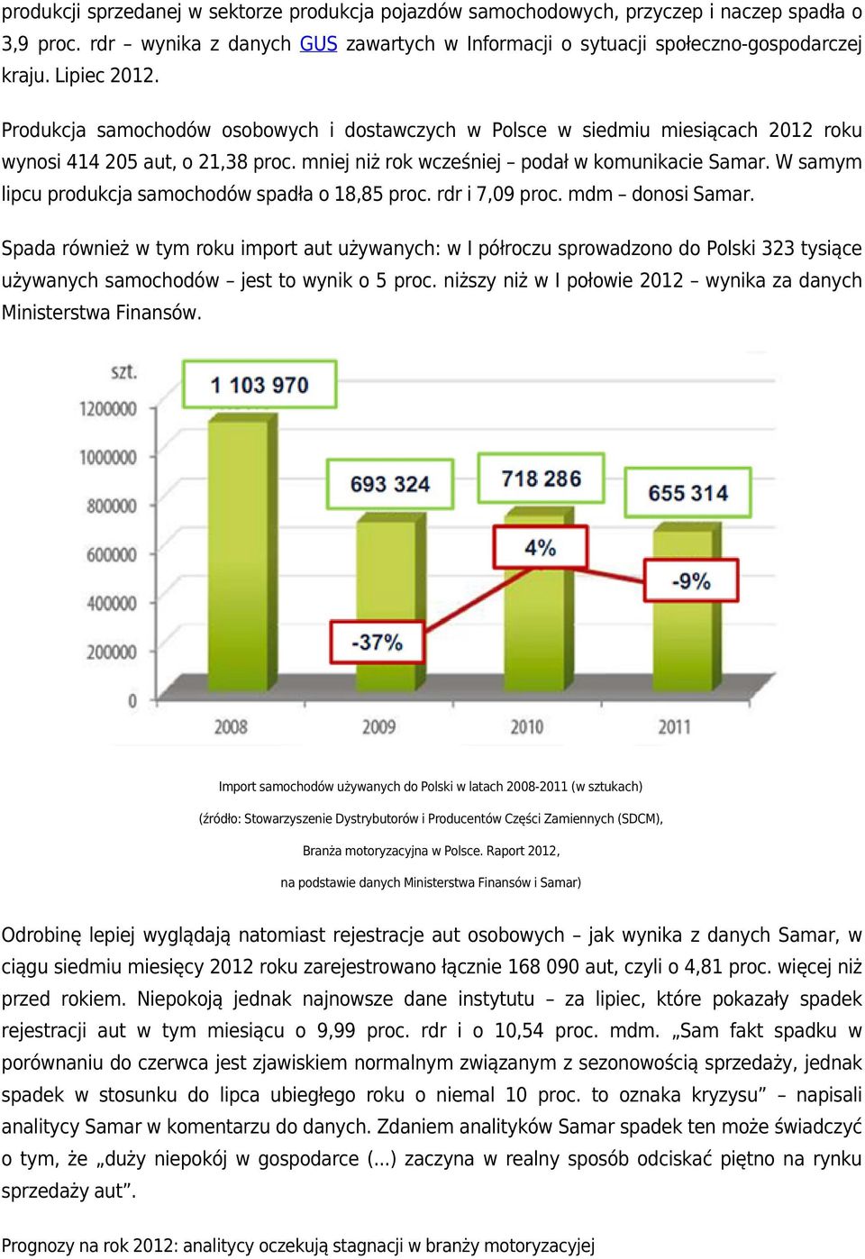 W samym lipcu produkcja samochodów spadła o 18,85 proc. rdr i 7,09 proc. mdm donosi Samar.