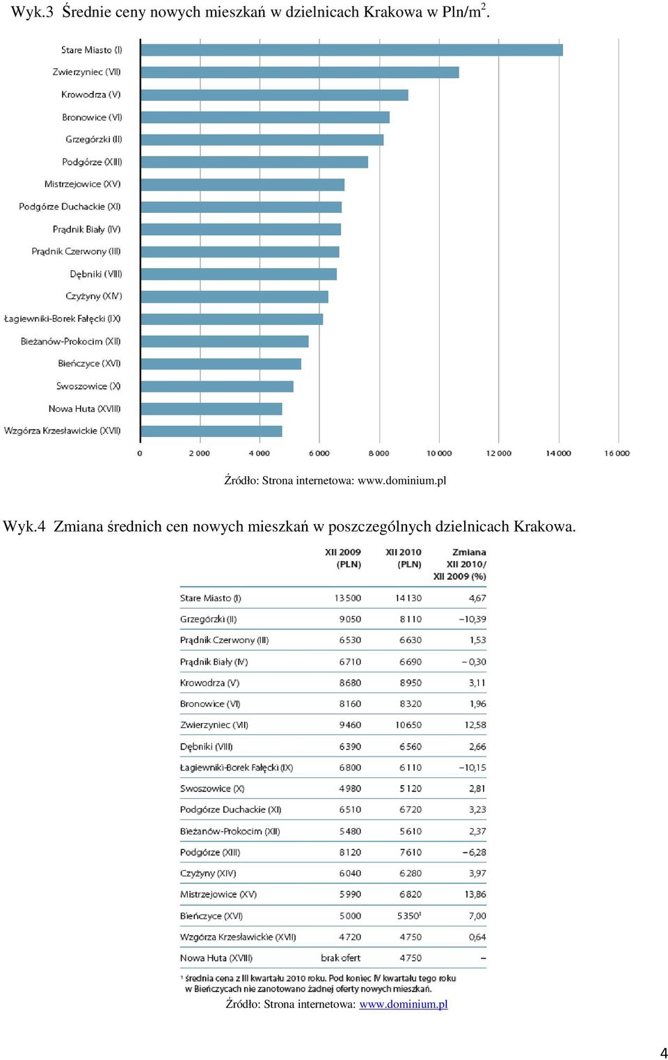 4 Zmiana średnich cen nowych mieszkań