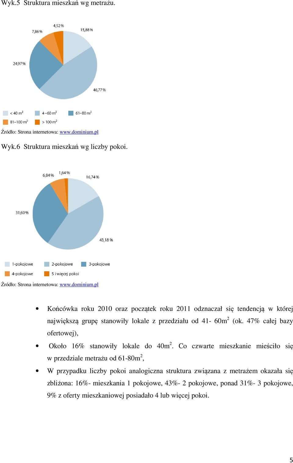 47% całej bazy ofertowej), Około 16% stanowiły lokale do 40m 2.